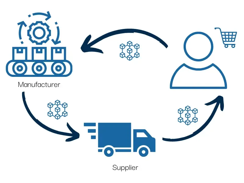 How Can Features of Blockchain Support Sustainability Efforts?