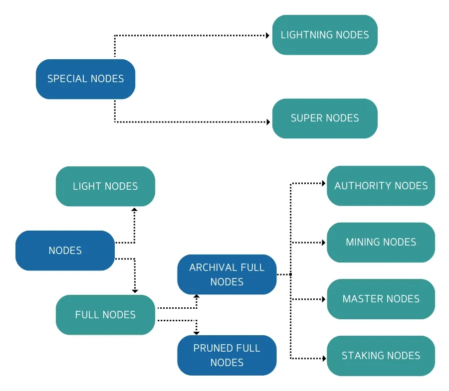 What is a node in blockchain