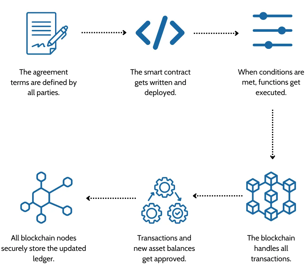 Blockchain applications in real estate