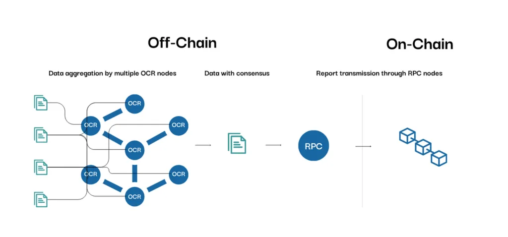 How OCR and RPC nodes transmit decentralized data on-chain
