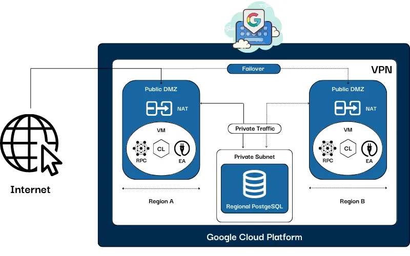 An overview of node infrastructure architecture
