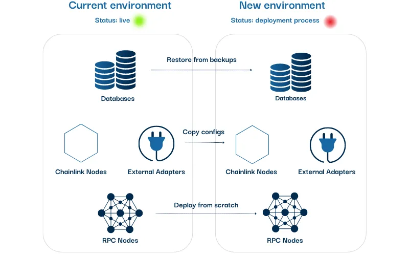 A way to migrate node infrastructure in production