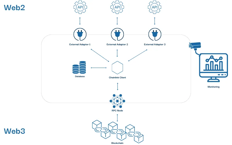 Chainlink Node