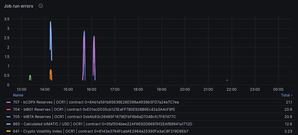 Grafana panel displaying occasional job run errors that arise from data provider API outages