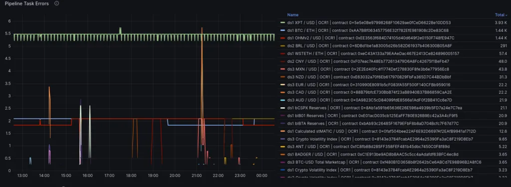 Grafana panel displaying constant task pipeline errors for certain ticker symbols