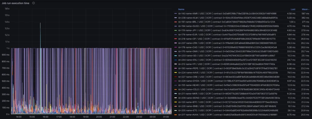 Grafana panel displaying job run execution time without constant timeouts. Most job runs take less than 200ms