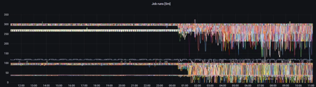 Grafana panel displaying a decreasing amount of job runs across multiple feeds